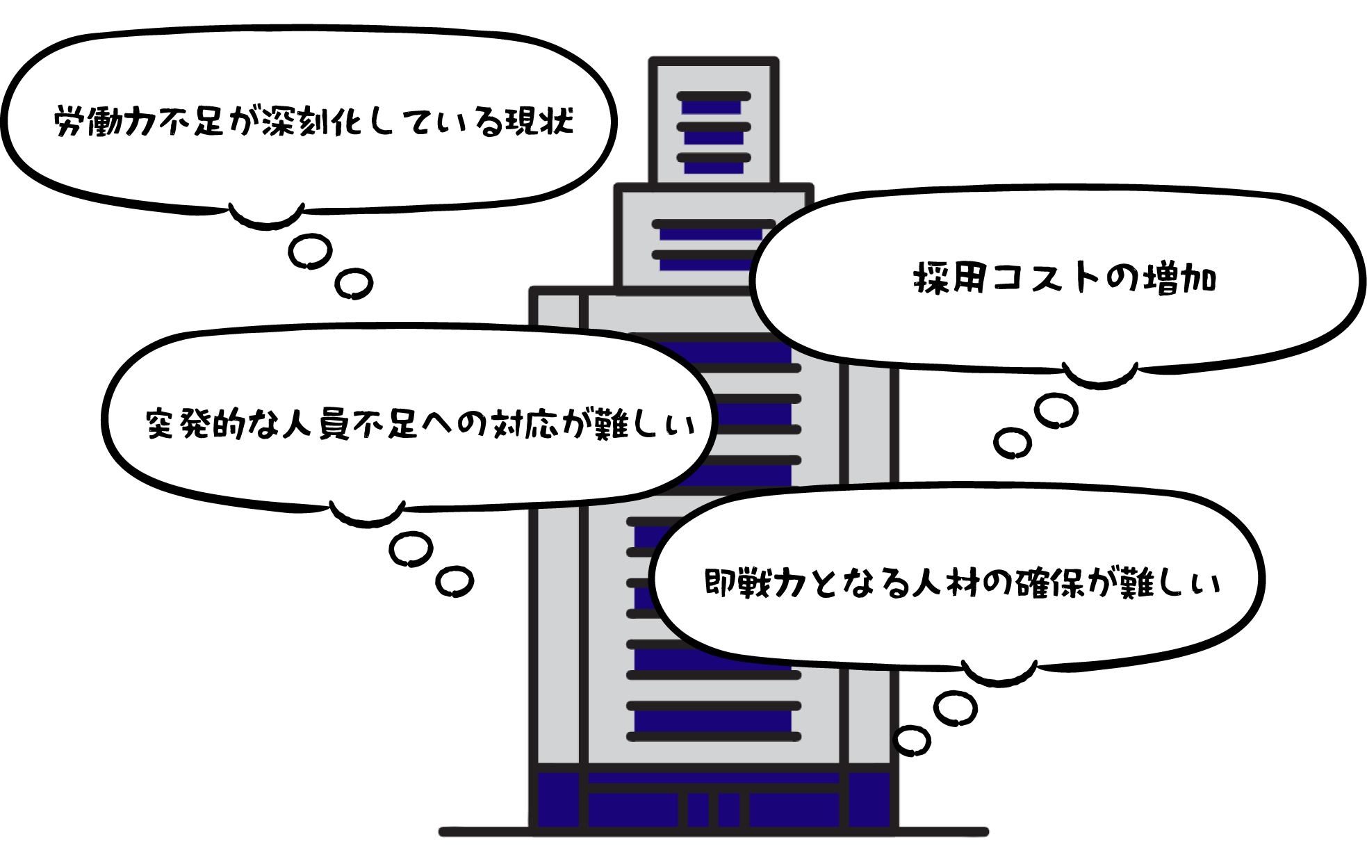 労働力不足が深刻化している現状　採用コストの増加　突発的な人員不足への対応が難しい　即戦力となる人材の確保が難しい